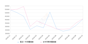 2019年10月份哈弗H6销量40623台, 同比下降1.24%