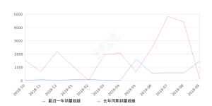 2019年9月份瑞风S5销量1446台, 同比增长1317.65%