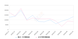 2019年10月份长安CS35销量13338台, 同比增长62.84%