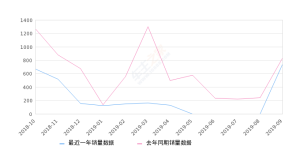 2019年9月份哈弗H1销量740台, 同比下降11.38%