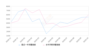 2019年10月份风光S560销量5420台, 同比下降10%