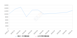 2019年10月份缤越销量12492台, 环比增长13.53%