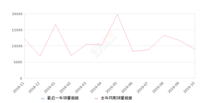 2019年10月份奥迪Q5L销量14360台, 同比增长59.57%