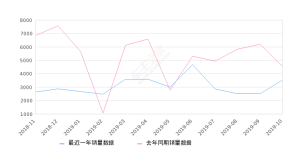 2019年10月份锋范销量3518台, 同比下降22.6%