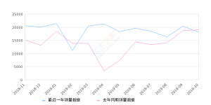 2019年10月份雅阁销量18086台, 同比下降5.02%