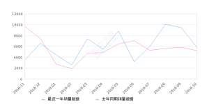 2019年10月份骐达TIIDA销量5837台, 同比增长11.39%