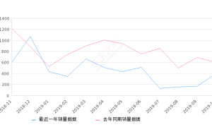 2019年10月份日产NV200销量383台, 同比下降36.27%