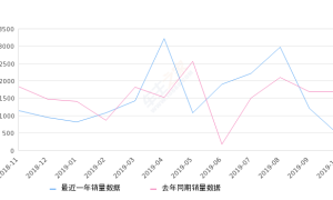 2019年10月份一汽-大众CC销量447台, 同比下降73.41%