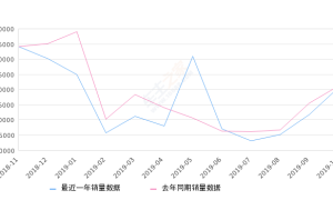 2019年10月份哈弗H6销量40623台, 同比下降1.24%