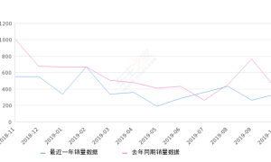 2019年10月份宝骏630销量336台, 同比下降17.65%