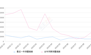 2019年9月份蒙迪欧销量998台, 同比下降75.95%