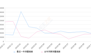 2019年10月份蓝鸟销量3612台, 同比增长4.7%