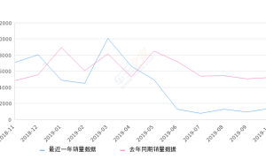 2019年10月份五菱之光销量1368台, 同比下降73.75%