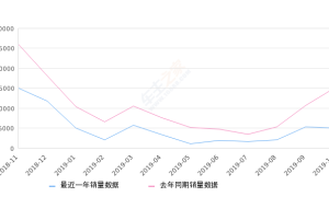 2019年10月份哈弗H2销量5059台, 同比下降66.48%