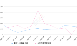 2019年9月份逸动销量6876台, 同比下降19.2%