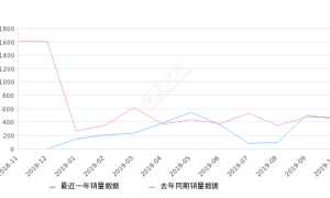 2019年10月份长城C30销量444台, 同比下降6.72%