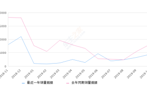 2019年10月份起亚K3销量4371台, 同比下降45.75%