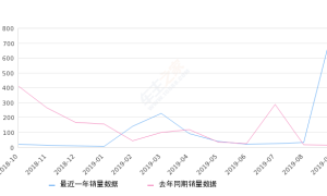 2019年9月份雪铁龙C4L销量791台, 同比增长5984.62%