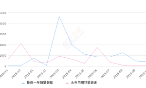 2019年10月份胜达销量418台, 同比增长1248.39%