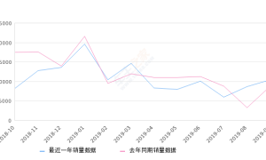 2019年9月份长安CS35销量10400台, 同比增长18.4%