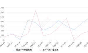 2019年9月份长安之星销量485台, 同比增长151.3%