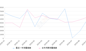 2019年9月份凯迪拉克XTS销量4855台, 同比下降11.42%