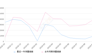 2019年9月份杰德销量939台, 同比下降76.05%