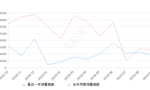 2019年9月份名图销量3641台, 同比下降31.19%