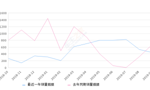 2019年9月份长安CS95销量444台, 同比下降34.71%