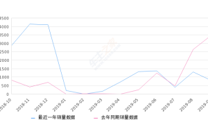 2019年9月份俊风销量792台, 同比下降77.2%