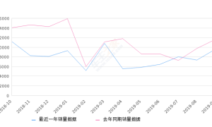 2019年9月份马自达3 昂克赛拉销量9563台, 同比下降17.66%