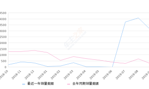 2019年9月份创酷销量3028台, 同比增长1106.37%