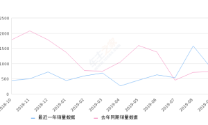 2019年9月份昕动销量843台, 同比增长14.69%