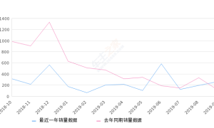 2019年9月份景逸S50销量258台, 同比增长126.32%