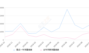 2019年9月份绅宝D50销量9535台, 同比增长107.15%