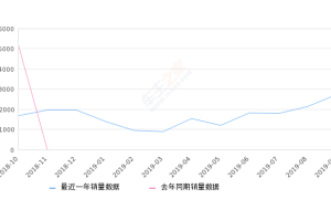 2019年9月份上汽MAXUS G10销量2713台, 环比增长27.13%