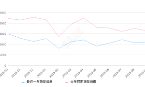 2019年9月份昂科威销量11111台, 同比下降31.73%