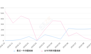 2019年9月份众泰Z500EV销量218台, 同比增长2080%