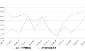 2019年9月份传祺GS3销量8720台, 同比下降9.52%