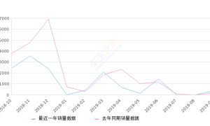 2019年9月份北斗星销量355台, 同比增长153.57%