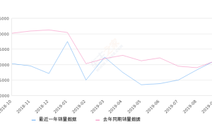 2019年9月份博越销量21378台, 同比增长0.52%