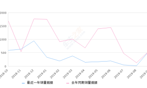 2019年9月份桑塔纳·浩纳销量576台, 同比增长0.17%