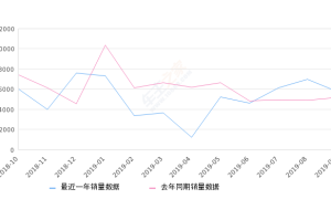 2019年9月份凯迪拉克XT5销量5793台, 同比增长12.2%