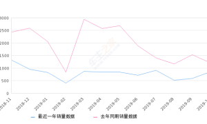 2019年10月份标致5008销量851台, 同比下降29.61%