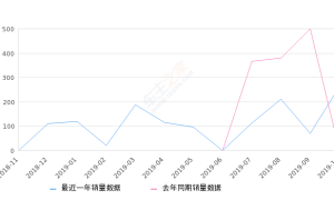 2019年10月份奇瑞eQ1销量262台, 环比增长279.71%