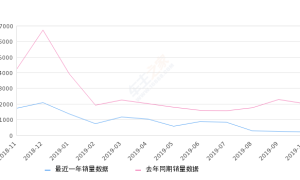 2019年10月份阅朗销量200台, 同比下降90.13%