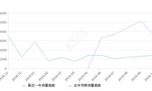 2019年10月份博瑞GE销量1453台, 同比下降59.09%