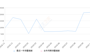 2019年10月份启辰T60销量2158台, 环比增长1.41%