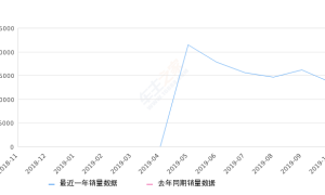 2019年10月份科鲁泽销量13615台, 环比下降15.87%