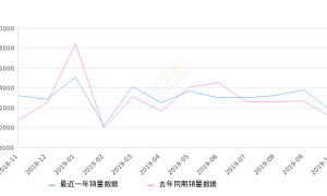 2019年10月份奔驰C级销量11602台, 同比增长5.8%